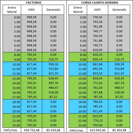 curva de consumo energético
