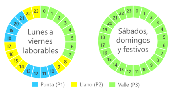 periodos de energia