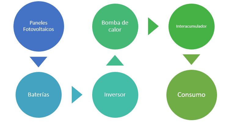 proceso del sistema de climatización híbrido