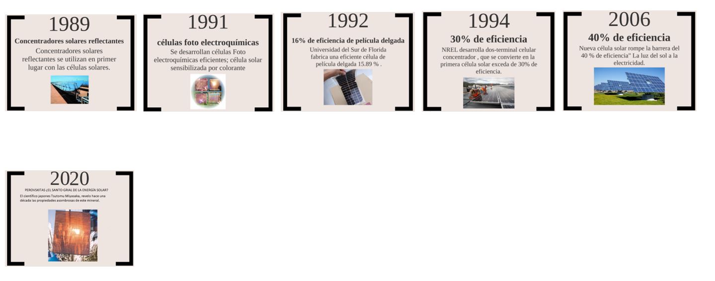 Historia de energía solar hasta 2020