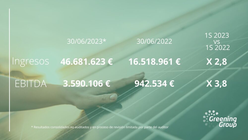 Greening Group cierra el primer semestre con una cifra de negocios récord de 46,6 millones y 3,59 millones de EBITDA