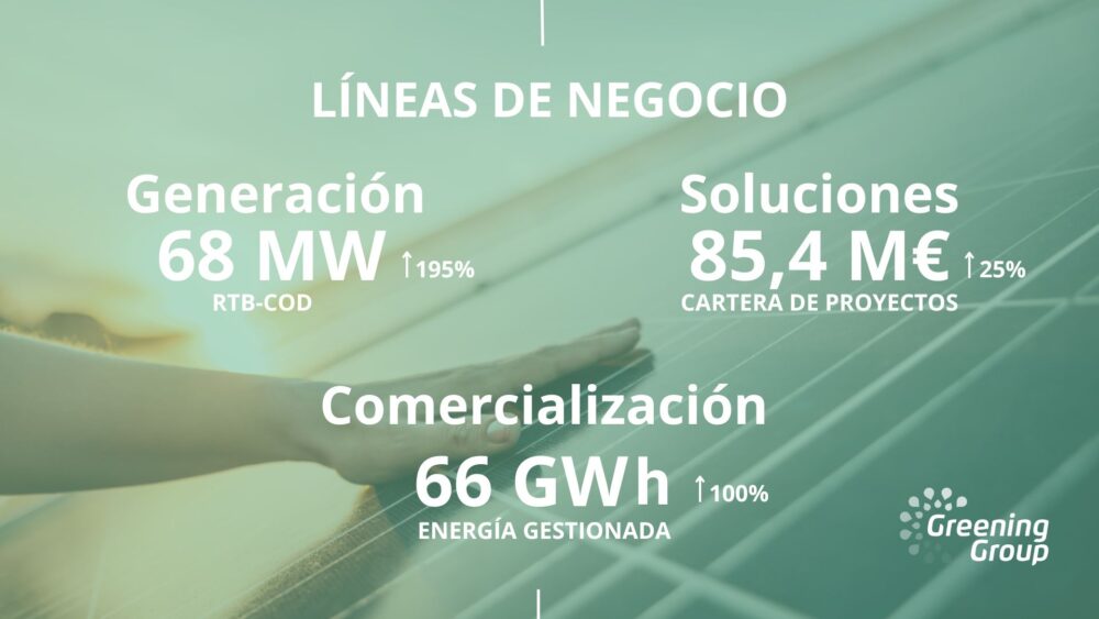 Greening Group cierra el primer semestre con una cifra de negocios récord de 46,6 millones y 3,59 millones de EBITDA